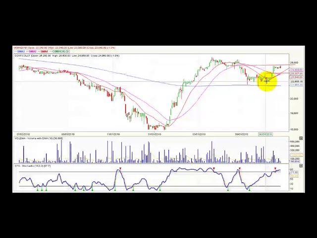 Video análisis técnico Bolsa de Colombia - 26 de junio
