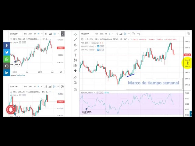 Video radar técnico en el dólar - 27 de junio