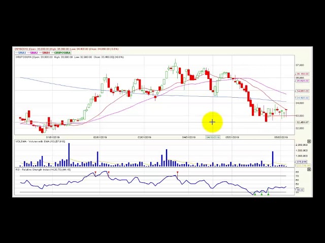 Video análisis técnico Bolsa de Colombia - 7 de junio