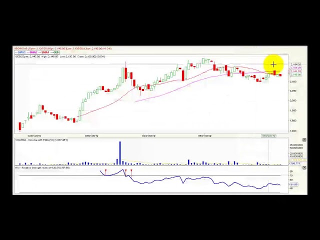 Video análisis técnico Bolsa de Colombia - 11 de junio