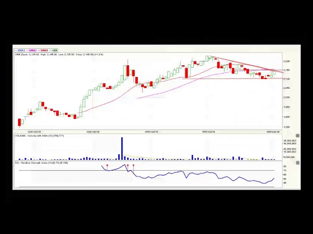 Video análisis técnico Bolsa de Colombia - 5 de junio