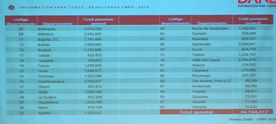 En Colombia hay 48,2 millones de habitantes según el Dane