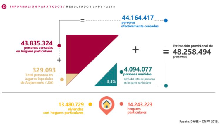 En Colombia hay 48,2 millones de habitantes según el Dane