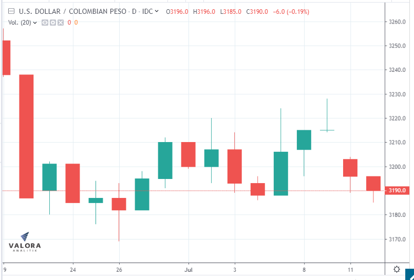 Dólar terminó la semana por debajo de los $3.200