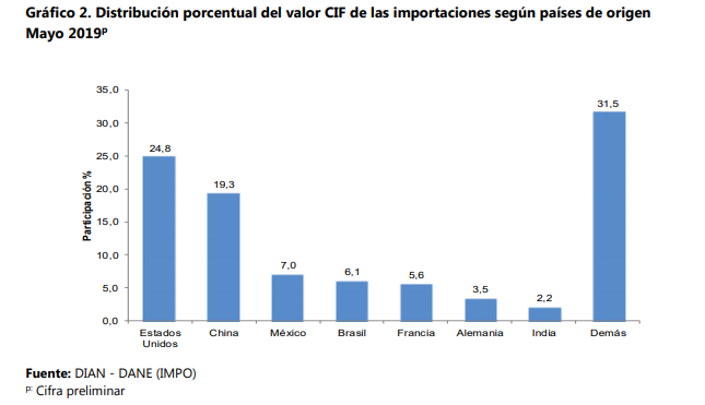 Importaciones completaron en mayo su cuarto mes de crecimiento consecutivo