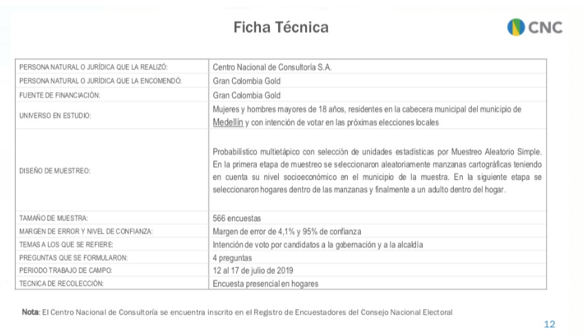 Alfredo Ramos gana Alcaldía de Medellín en nueva encuesta de intención de voto