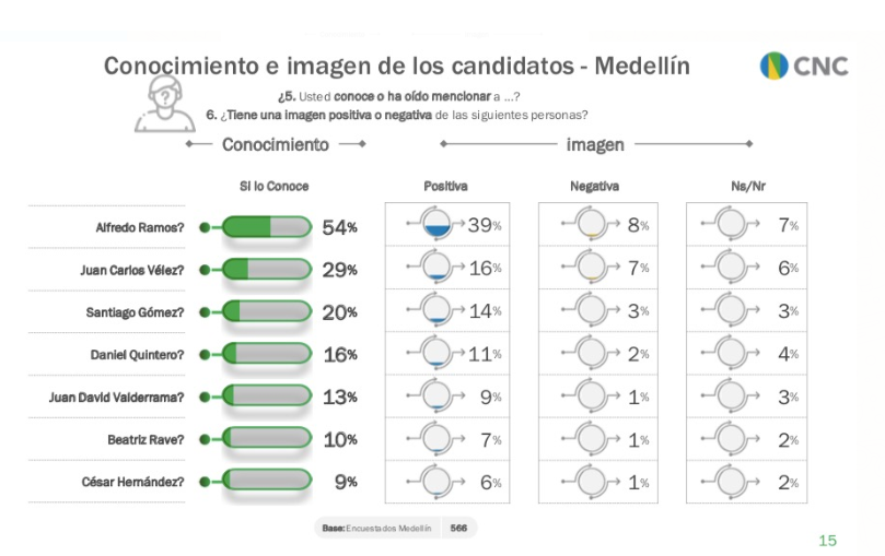 Alfredo Ramos gana Alcaldía de Medellín en nueva encuesta de intención de voto