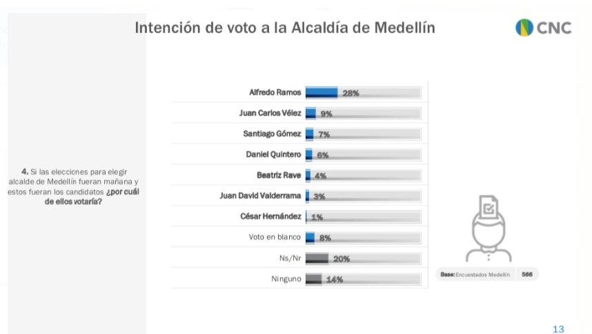 Alfredo Ramos gana Alcaldía de Medellín en nueva encuesta de intención de voto