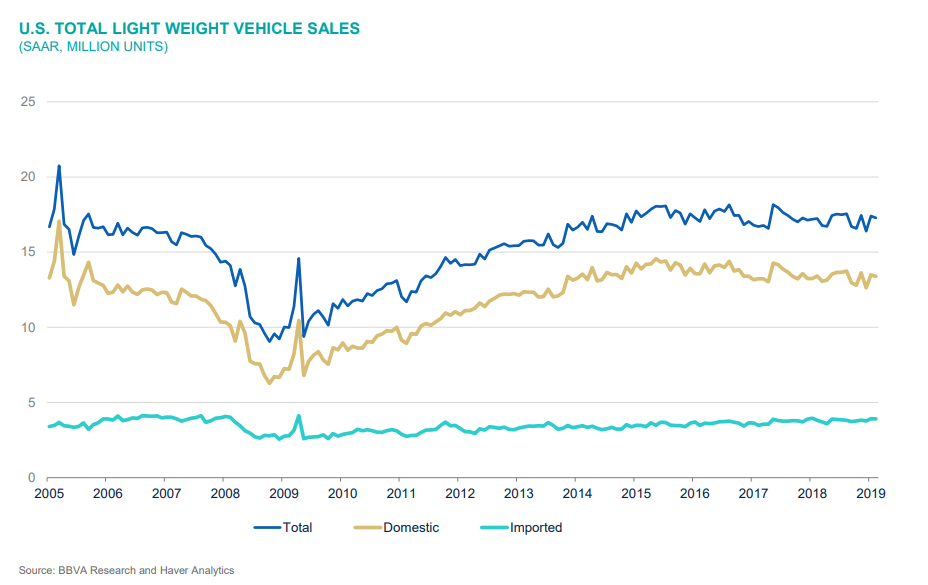 Ventas de autos nuevos en EE.UU. bajarían 2,9 % en 2019; rebaja en tasas podría impulsar ventas
