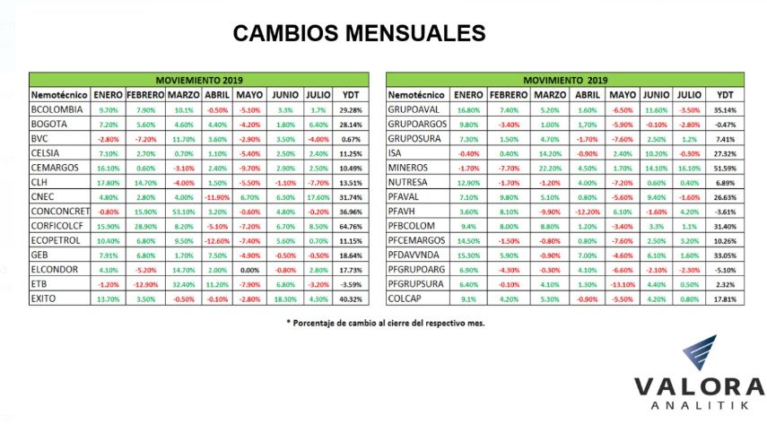 Canacol, Mineros y Corficolombiana, las acciones que más subieron en julio