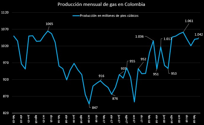 Producción de petróleo creció 3,3 % en junio y 4,28 % en el primer semestre