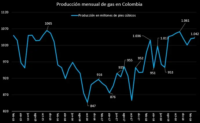Producción de petróleo creció 3,3 % en junio y 4,28 % en el primer semestre Producción de petróleo creció 3,3 % en junio y 4,28 % en el primer semestre