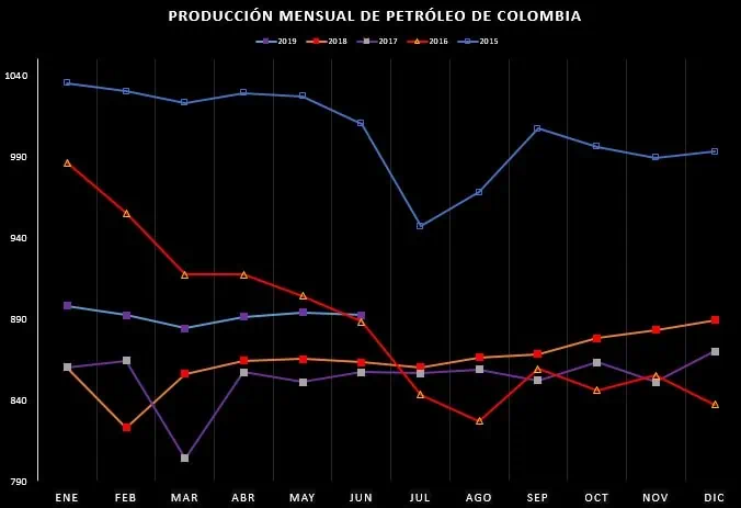 Producción de petróleo creció 3,3 % en junio y 4,28 % en el primer semestre Producción de petróleo creció 3,3 % en junio y 4,28 % en el primer semestre