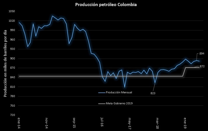 Producción de petróleo creció 3,3 % en junio y 4,28 % en el primer semestre