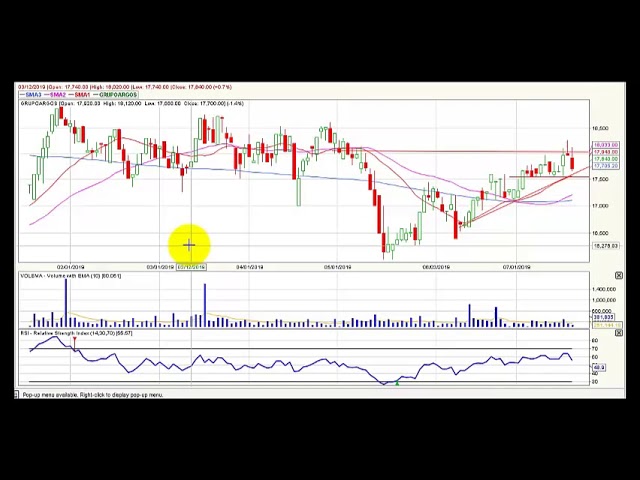 Video análisis técnico Bolsa de Colombia - 19 de julio