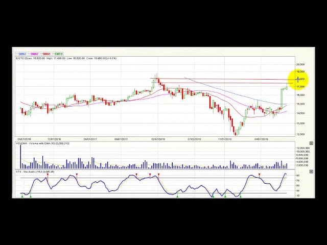 Video análisis técnico Bolsa de Colombia - 22 de julio Video análisis técnico Bolsa de Colombia - 22 de julio