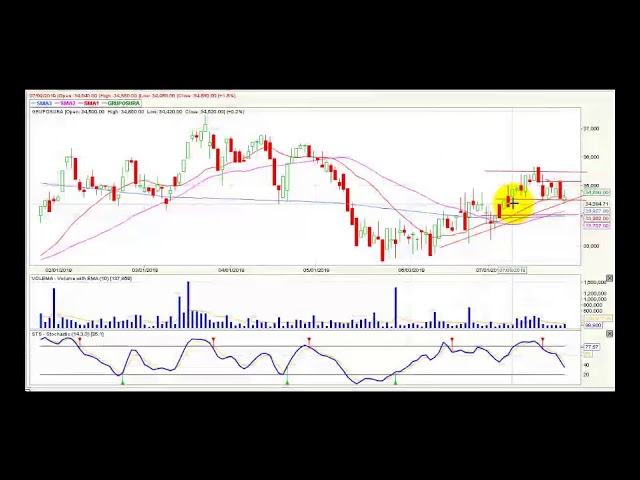 Video análisis técnico Bolsa de Colombia - 26 de julio