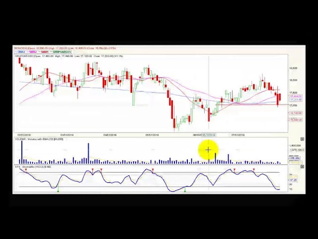 Video análisis técnico Bolsa de Colombia - 30 de julio
