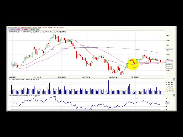 Video análisis técnico Bolsa de Colombia - 31 de julio