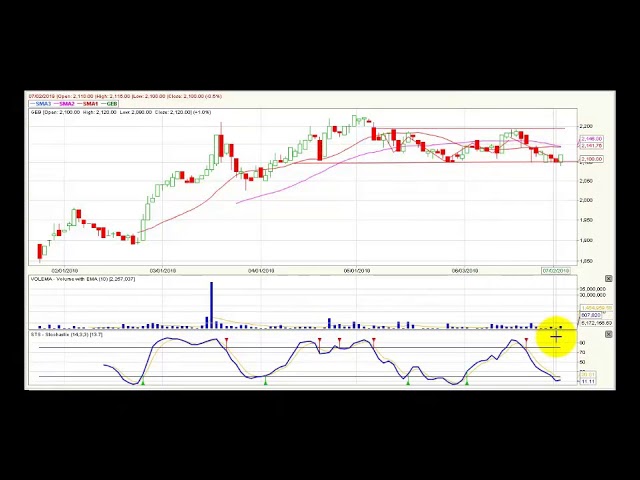 Video análisis técnico Bolsa de Colombia - 4 de julio