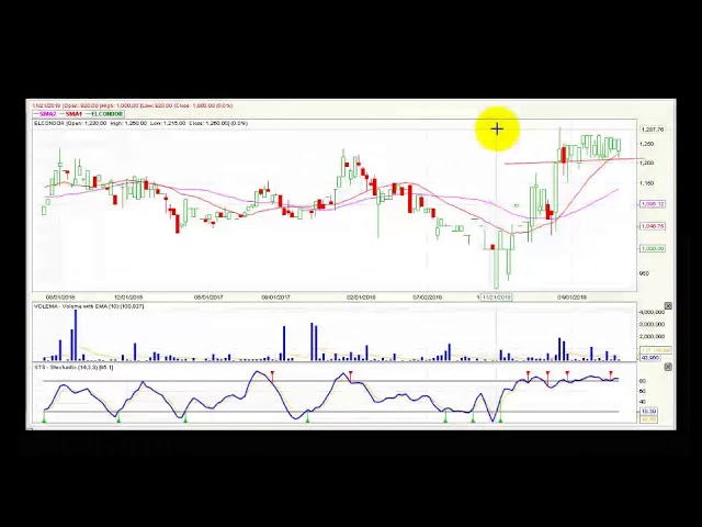 Video análisis técnico Bolsa de Colombia 2019-07-08