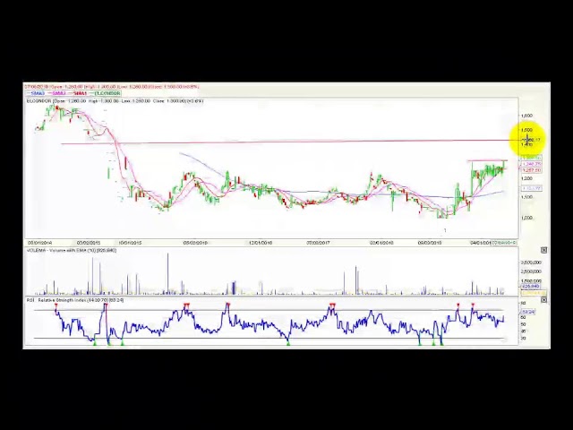 Video análisis técnico Bolsa de Colombia - 10 de julio