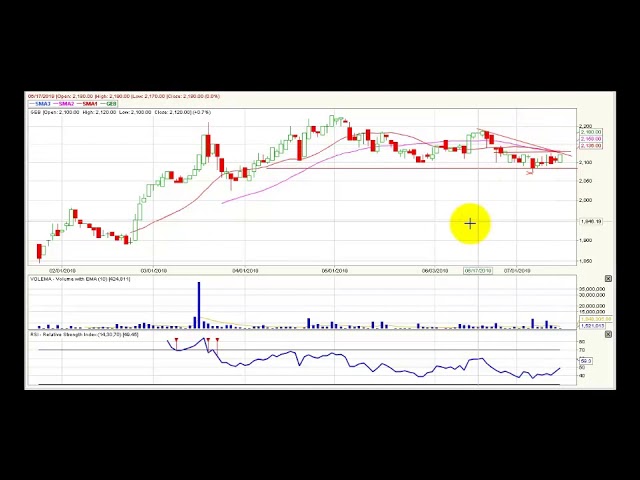 Video análisis técnico Bolsa de Colombia - 16 de julio