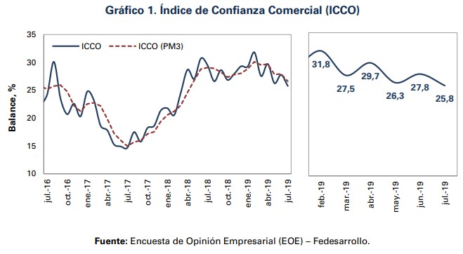 En julio mejoró la confianza industrial y cayó la confianza comercial