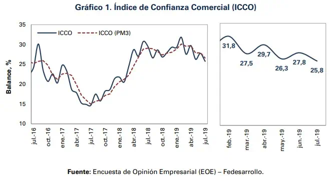 En julio mejoró la confianza industrial y cayó la confianza comercial En julio mejoró la confianza industrial y cayó la confianza comercial