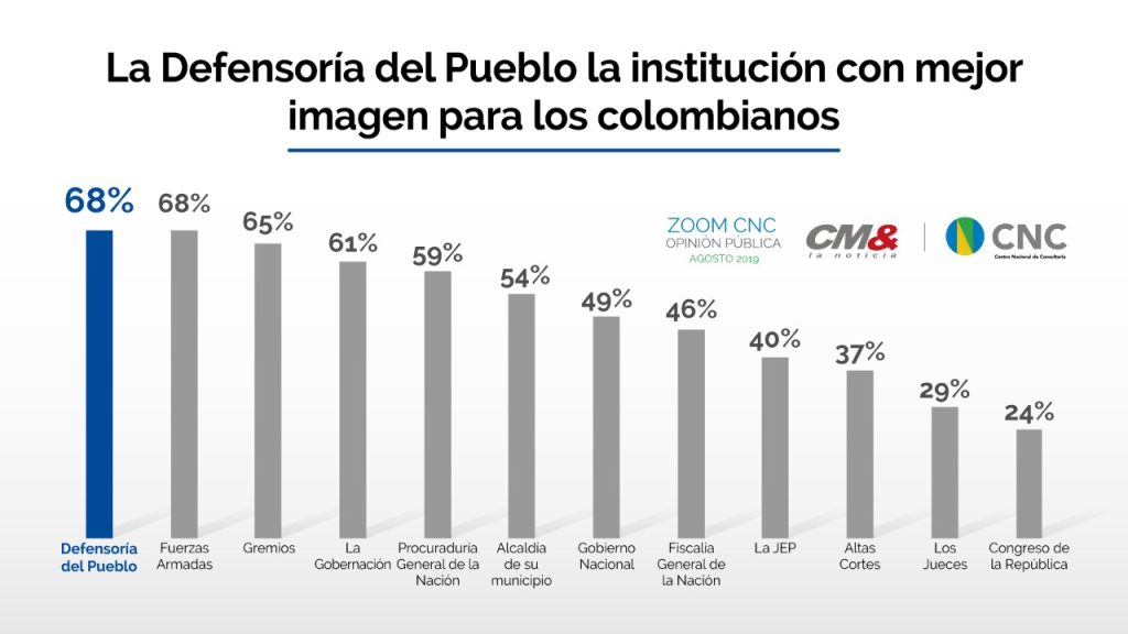 La Defensoría del Pueblo es la institución con mejor imagen entre los colombianos