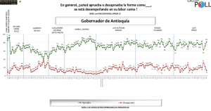 Encuesta | Aprobación principales alcaldes y gobernadores de Colombia