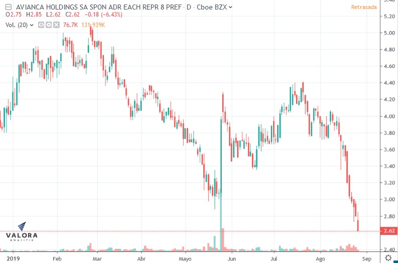 Acción de Avianca Holdings pierde más de 15 % en Bolsa de Colombia
