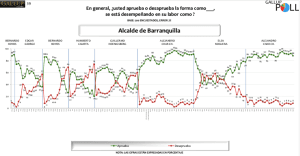 Encuesta | Aprobación principales alcaldes y gobernadores de Colombia