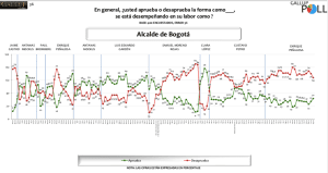 Encuesta | Aprobación principales alcaldes y gobernadores de Colombia