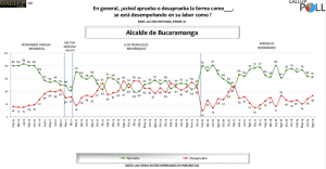 Encuesta | Aprobación principales alcaldes y gobernadores de Colombia