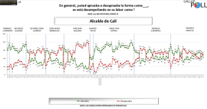 Encuesta | Aprobación principales alcaldes y gobernadores de Colombia