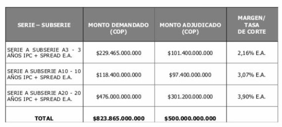 Corficolombiana colocó $500 mil millones en bonos; hubo sobredamanda