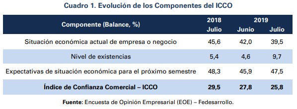 En julio mejoró la confianza industrial y cayó la confianza comercial