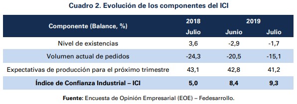 En julio mejoró la confianza industrial y cayó la confianza comercial