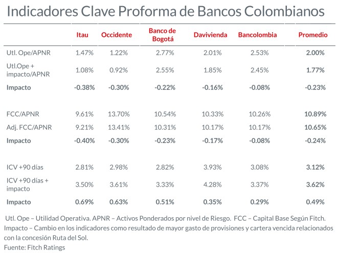 Fitch ve impacto en bancos colombianos por fallo de Ruta del Sol