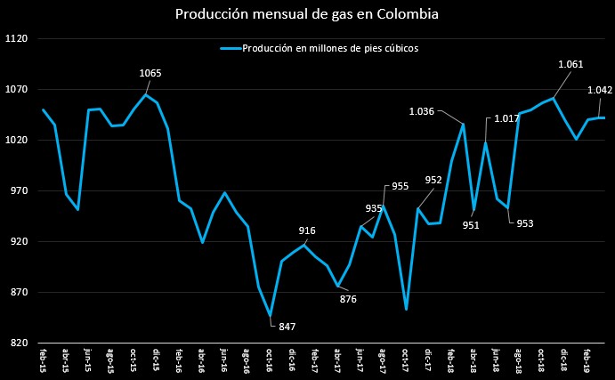 A julio, producción de petróleo aumentó 3,8 %; la de gas subió 9,5 %