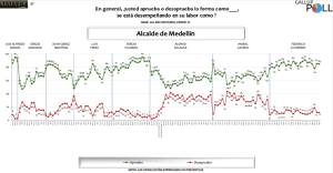 Encuesta | Aprobación principales alcaldes y gobernadores de Colombia