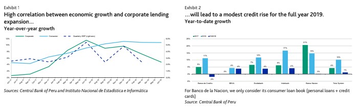 Moody´s: Reducción de tasas en Perú es positiva para los bancos