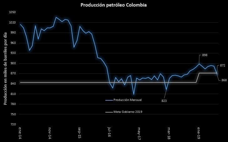 A julio, producción de petróleo aumentó 3,8 %; la de gas subió 9,5 %