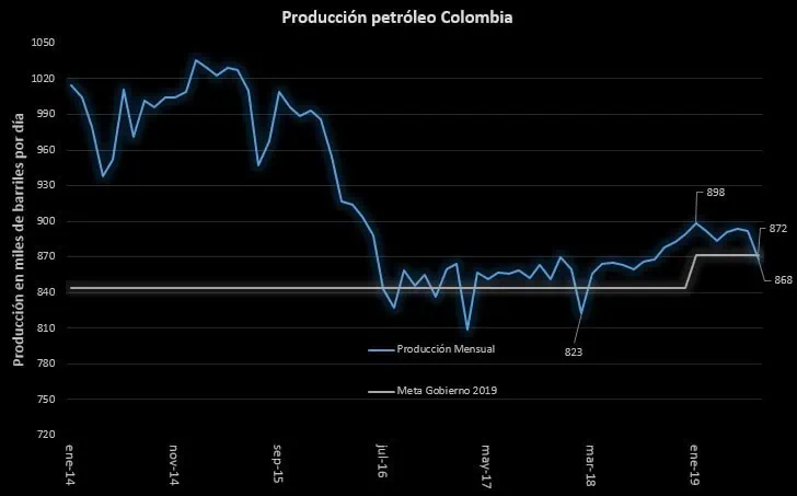 A julio, producción de petróleo aumentó 3,8 %; la de gas subió 9,5 % A julio, producción de petróleo aumentó 3,8 %; la de gas subió 9,5 %