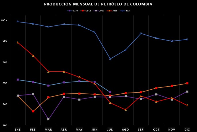 A julio, producción de petróleo aumentó 3,8 %; la de gas subió 9,5 %
