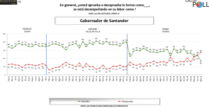 Encuesta | Aprobación principales alcaldes y gobernadores de Colombia