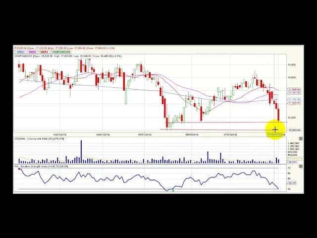 Video análisis técnico Bolsa de Colombia - 2 de agosto