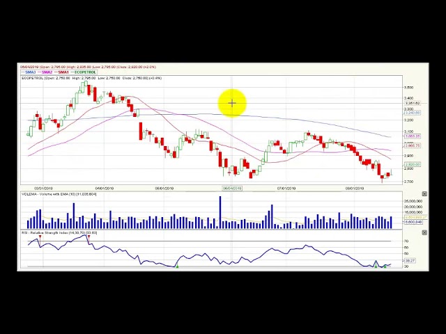 Video análisis técnico Bolsa de Colombia - 22 de agosto