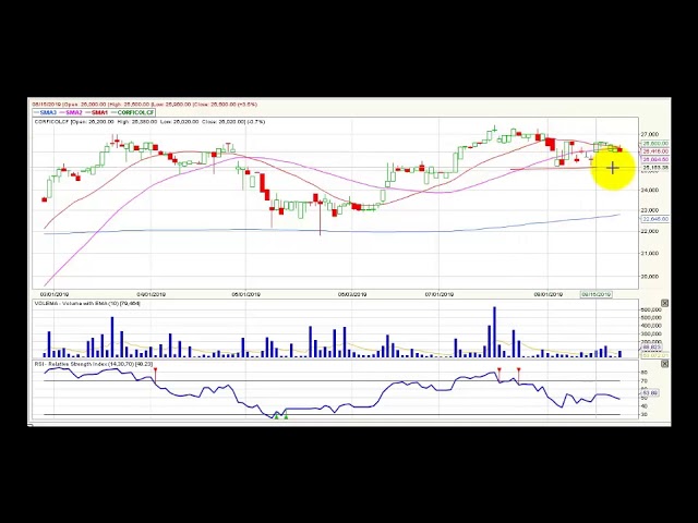 Video análisis técnico Bolsa de Colombia - 27 de agosto